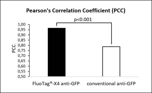 Quantification with the Pearson’s correlation coefficient